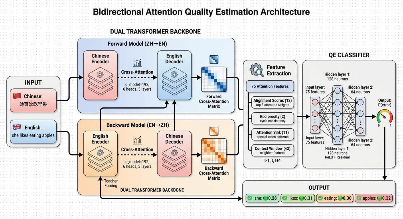 Detecting Translation Hallucinations with Attention Misalignment