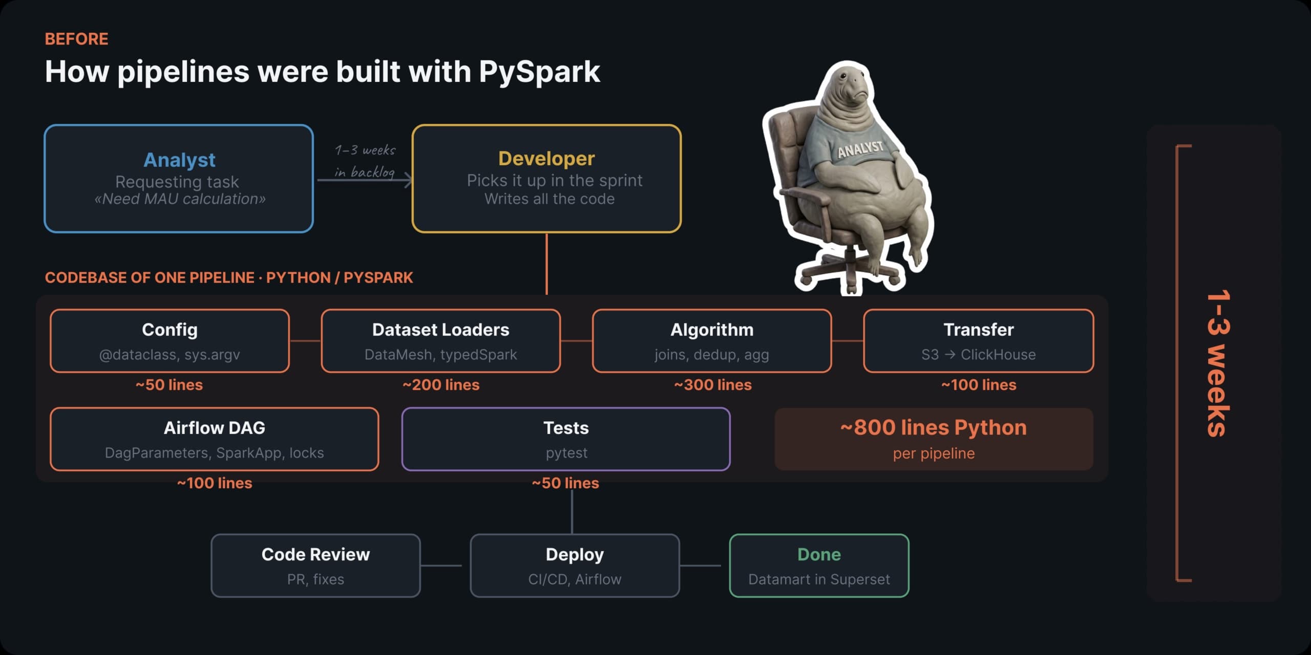4 YAML Files Instead of PySpark: How We Let Analysts Build Data Pipelines Without Engineers