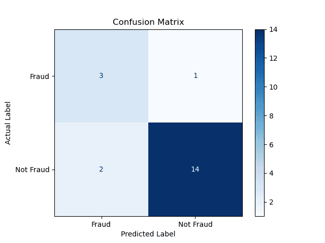 Understanding the Confusion Matrix in Machine Learning