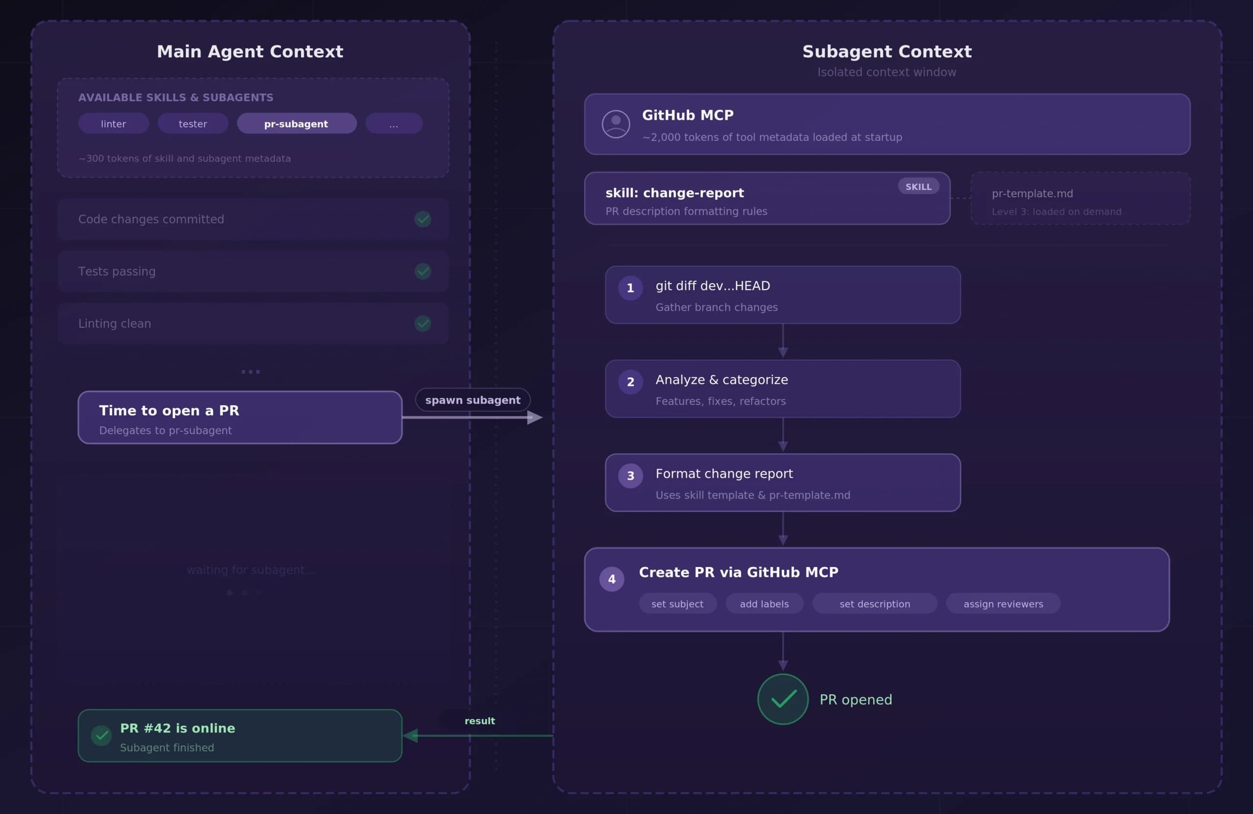 Claude Skills and Subagents: Escaping the Prompt Engineering Hamster Wheel