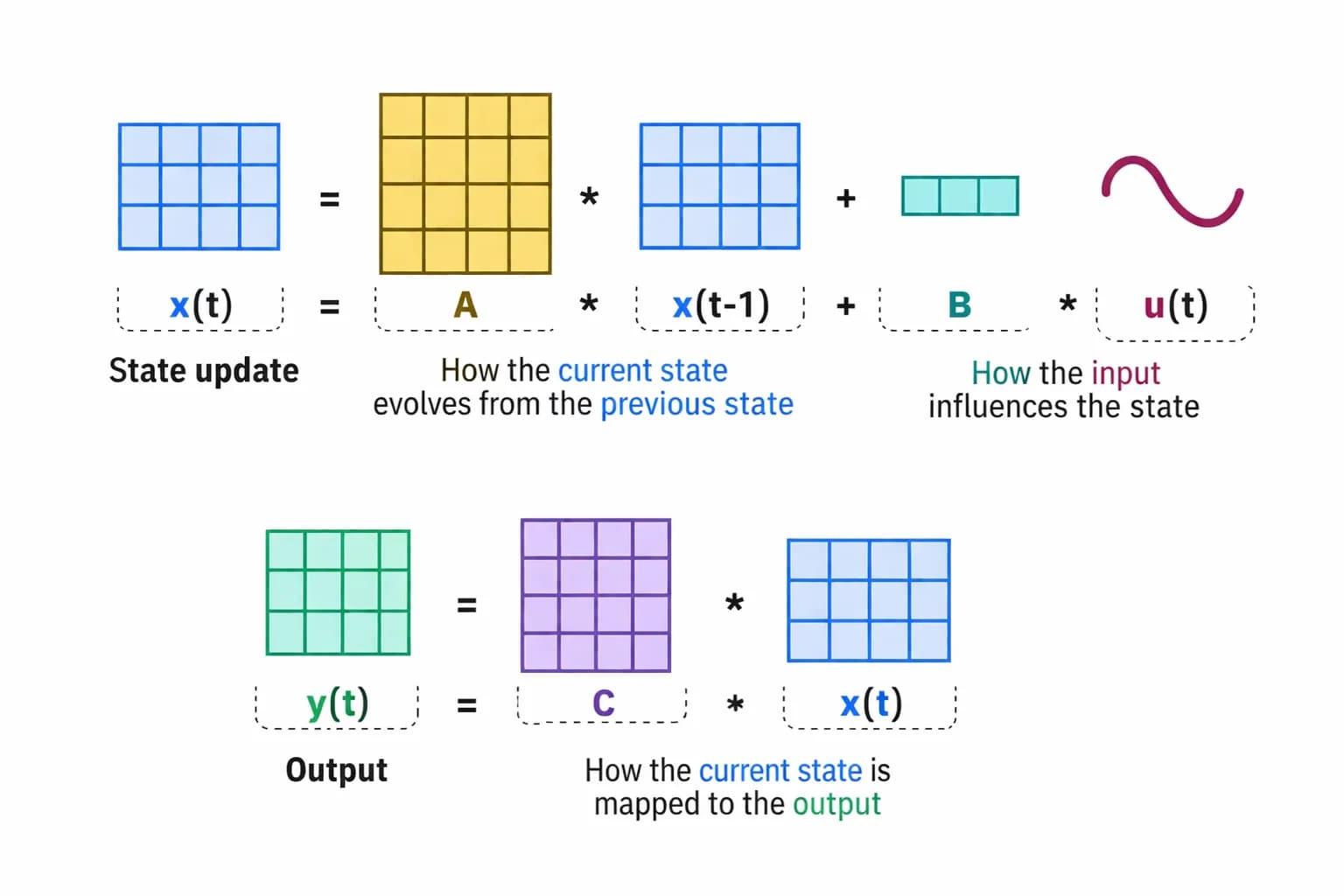 Mamba4 Explained: A Faster Alternative to Transformers for Sequential Modeling